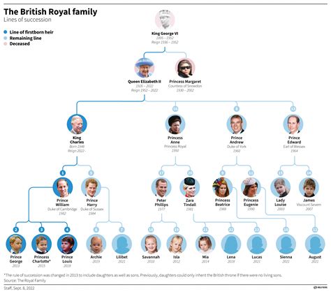 Royal family, l'albero genealogico della famiglia reale inglese. FOTO.